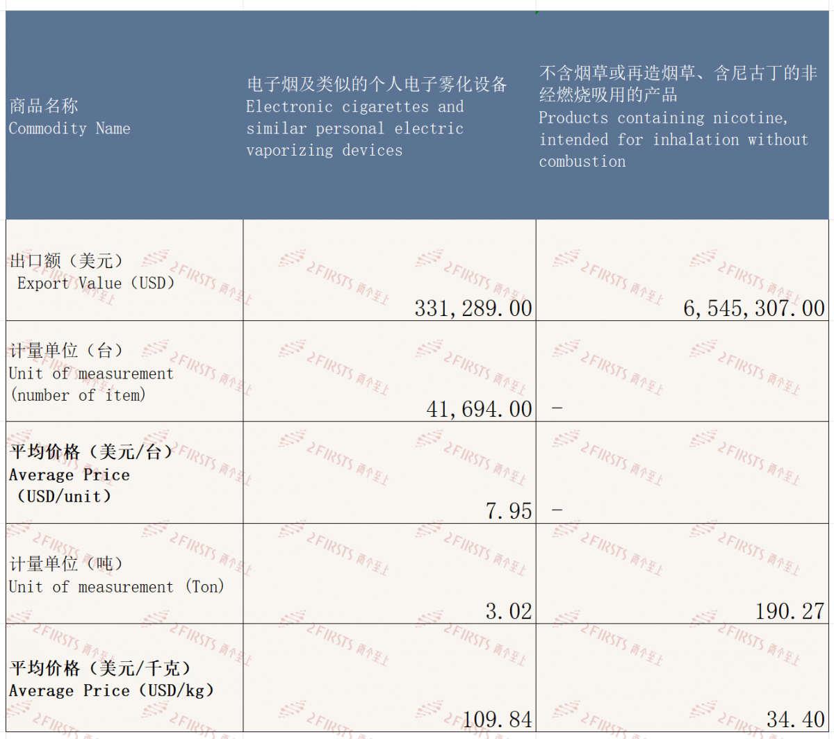 China's E-cigarette Export to Ireland, September 2023