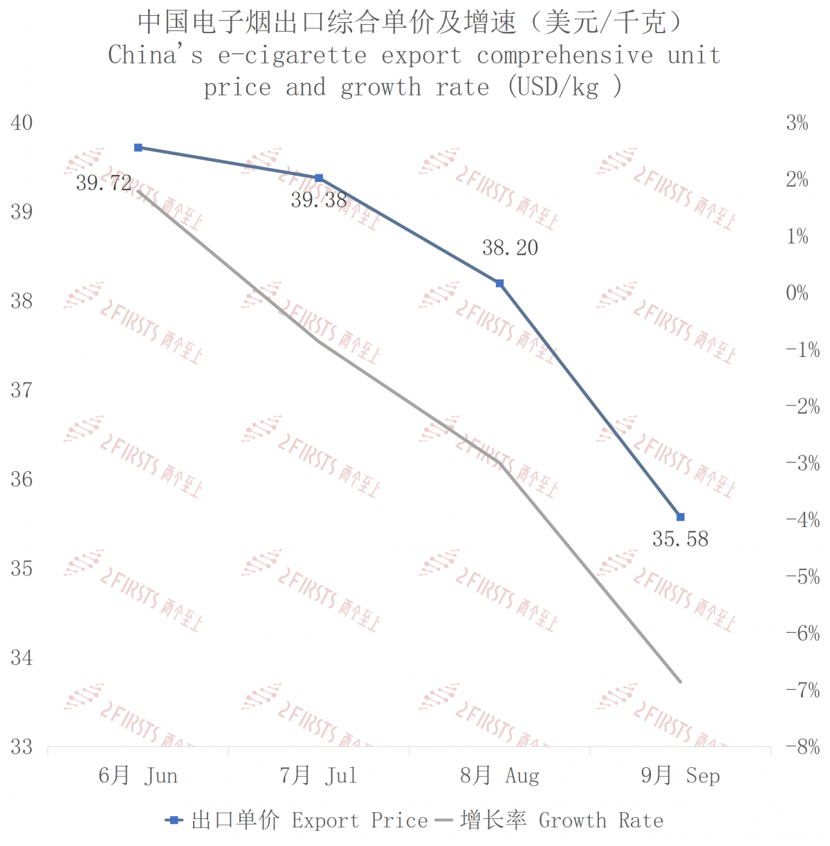 China's E-cigarette Export to Ireland, September 2023