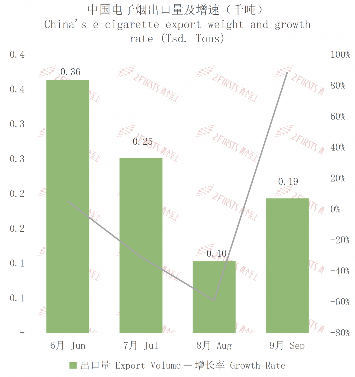 China's E-cigarette Export to Ireland, September 2023
