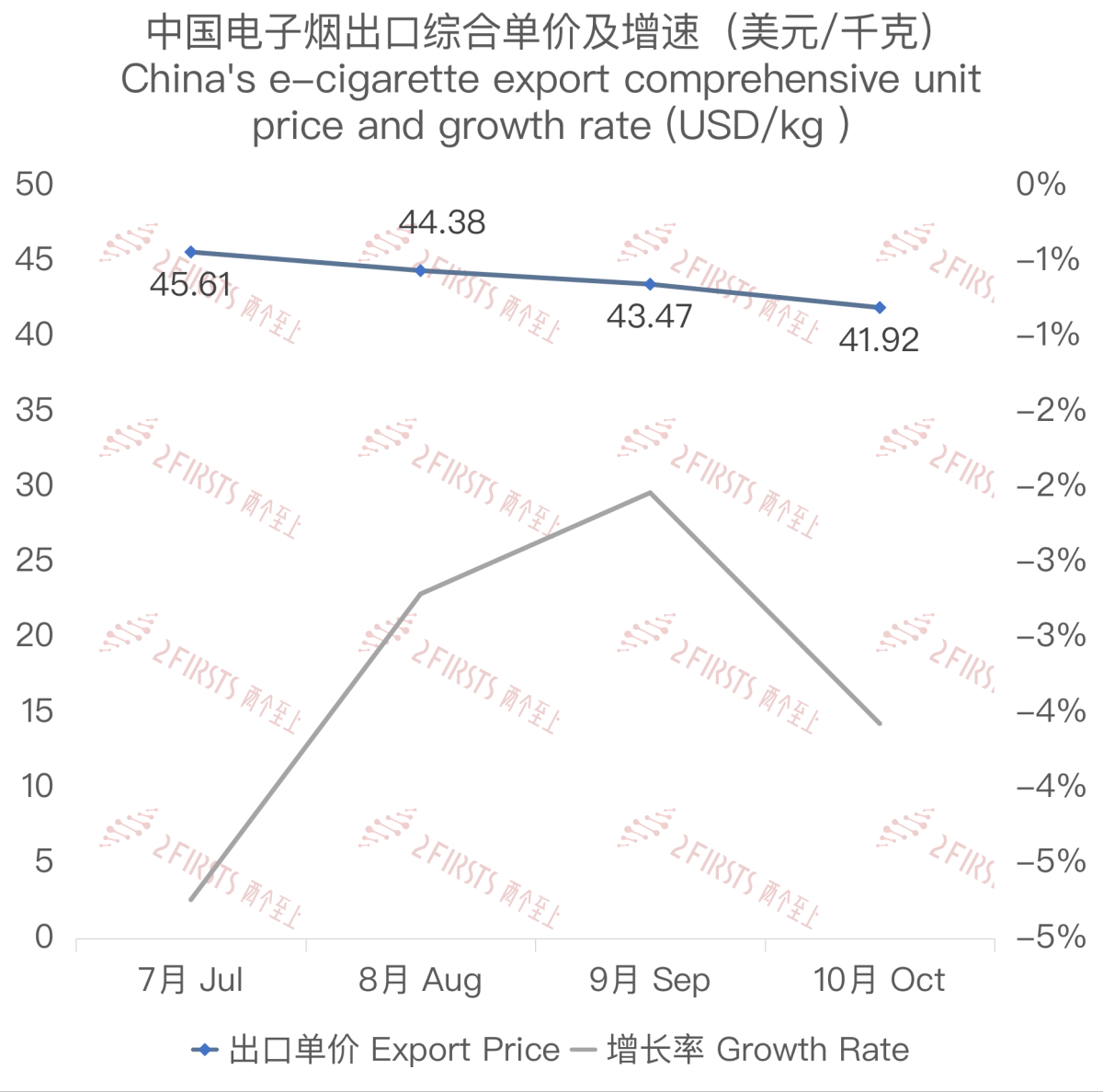 10月中国电子烟出口额为8.67亿美元 创3月以来最低水平
