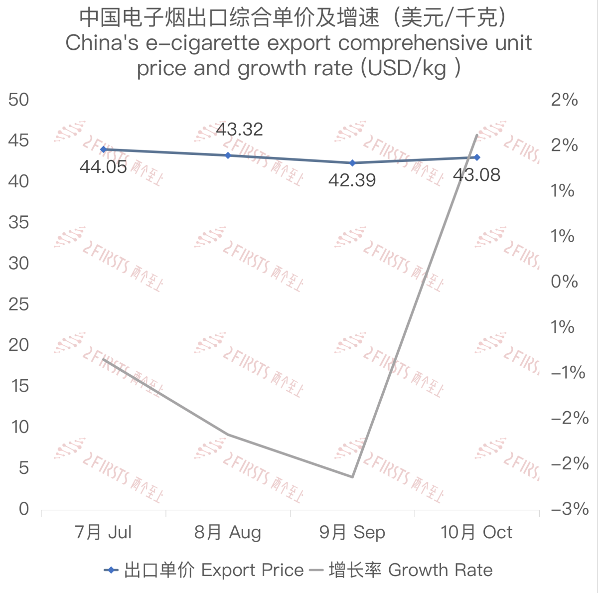 10月中国出口美国电子烟约2.56亿美元 环比小幅增加 同比下降11.5%