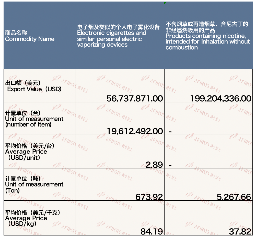 10月中国出口美国电子烟约2.56亿美元 环比小幅增加 同比下降11.5%