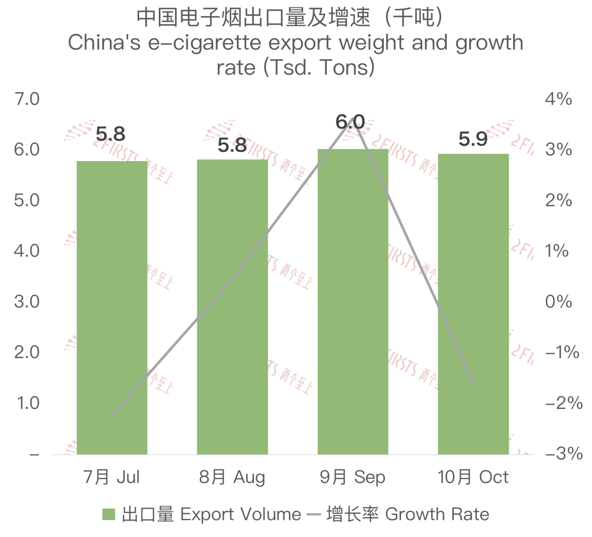 10月中国出口美国电子烟约2.56亿美元 环比小幅增加 同比下降11.5%