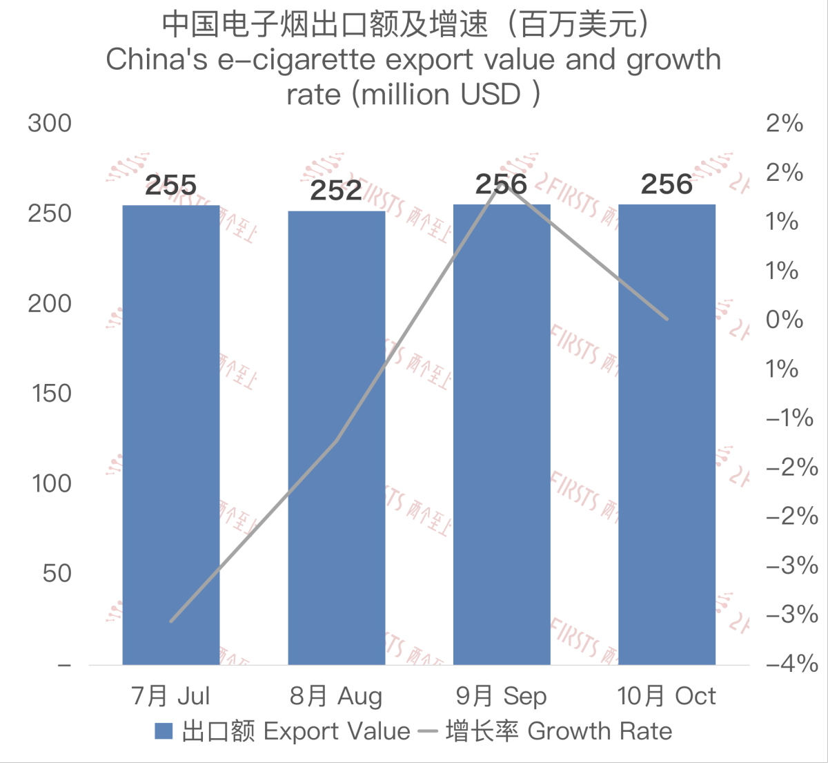 10月中国出口美国电子烟约2.56亿美元 环比小幅增加 同比下降11.5%