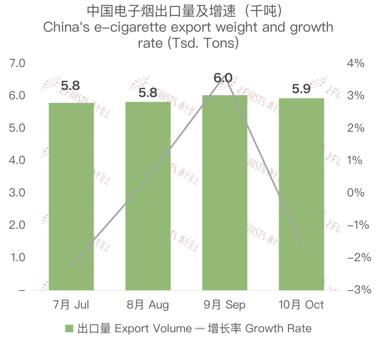 China's E-cig Export to US Increases in October, 2023, a YoY Decrease of 11.5%