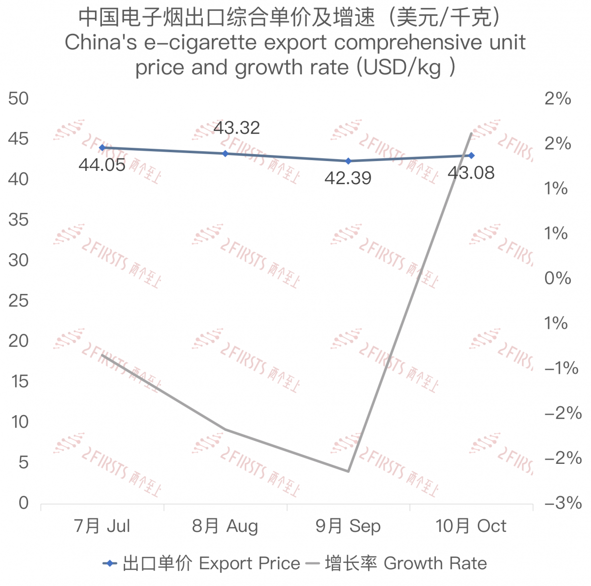 China's E-cig Export to US Increases in October, 2023, a YoY Decrease of 11.5%