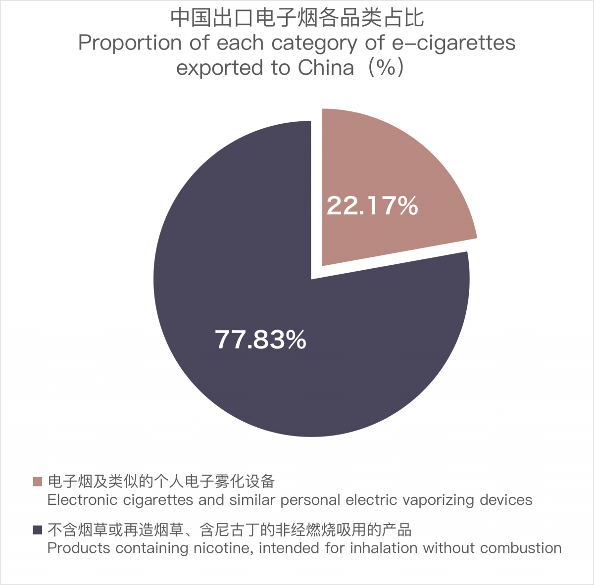 China's E-cig Export to US Increases in October, 2023, a YoY Decrease of 11.5%
