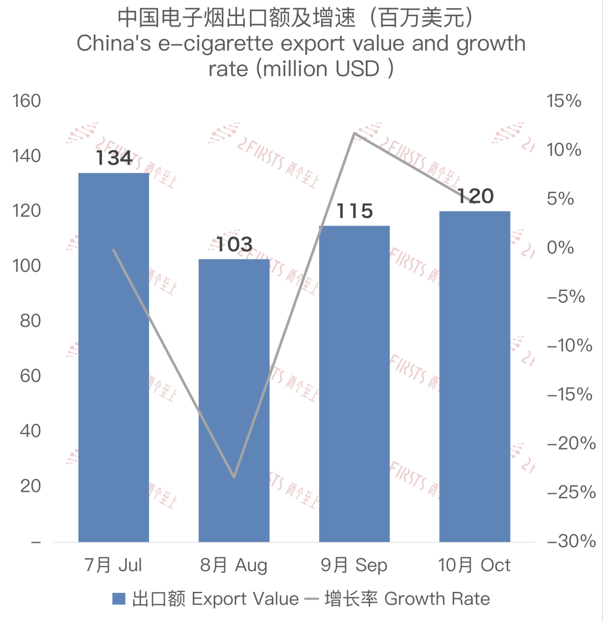 10月中国出口英国电子烟约1.2亿美元 环比上涨4.67%