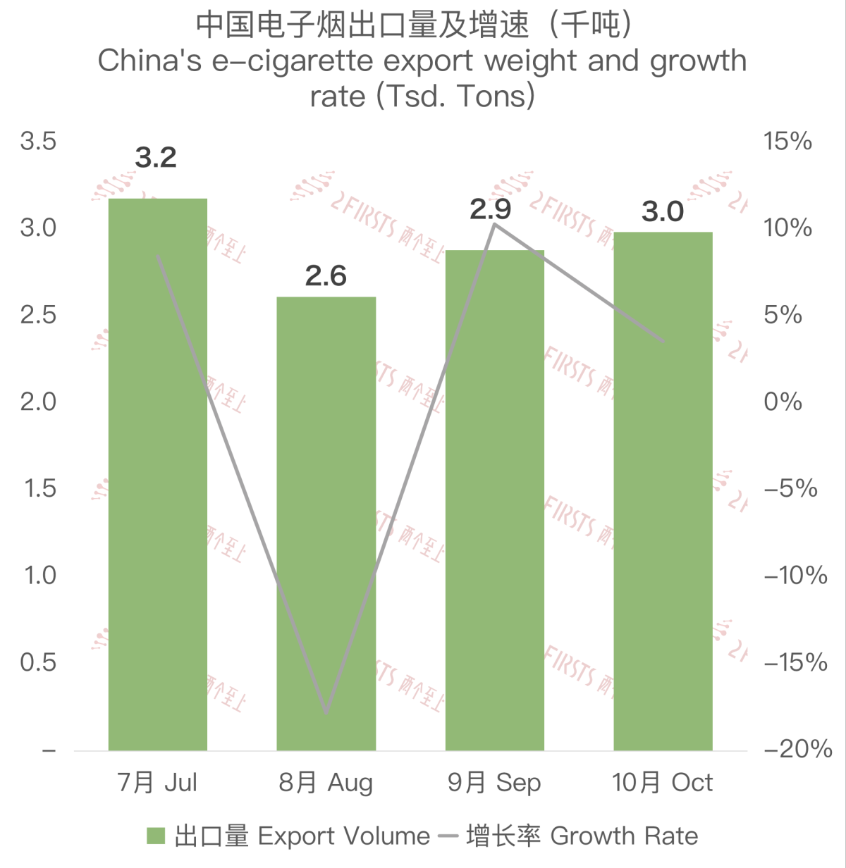 10月中国出口英国电子烟约1.2亿美元 环比上涨4.67%