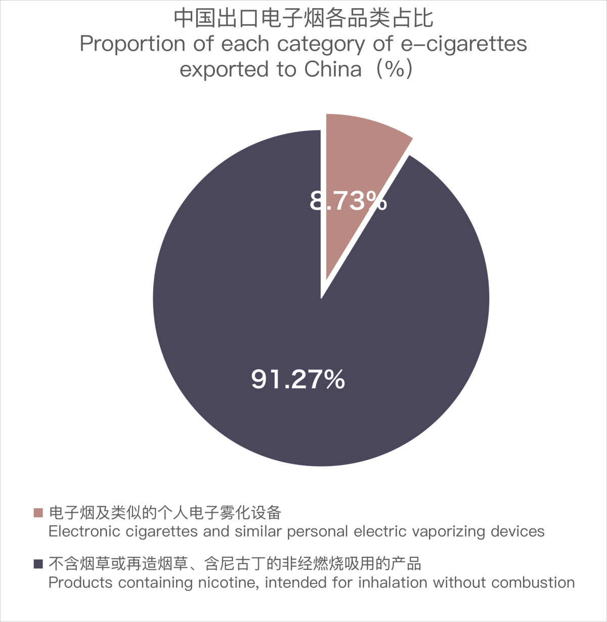 10月中国出口英国电子烟约1.2亿美元 环比上涨4.67%
