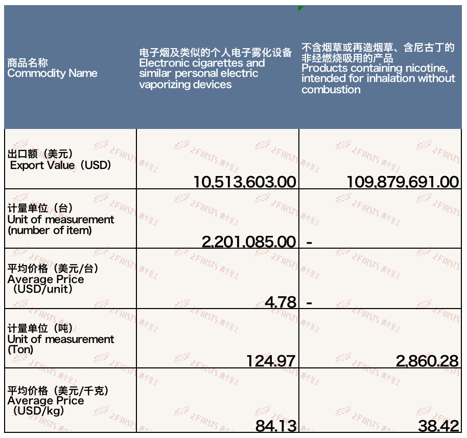 10月中国出口英国电子烟约1.2亿美元 环比上涨4.67%