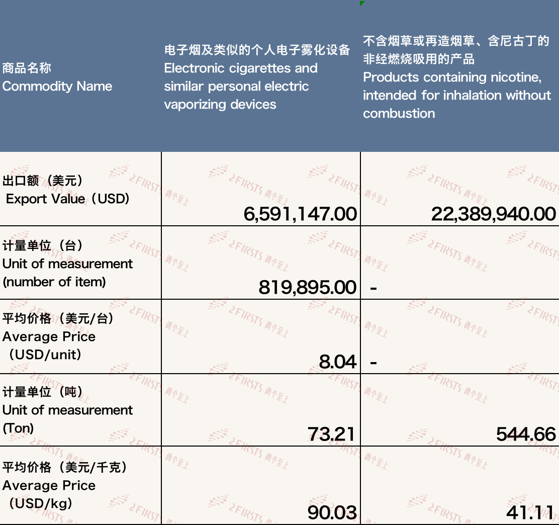 Exportaciones de cigarrillos electrónicos de China a Rusia: Estadísticas y Perspectivas del Mercado 2023.