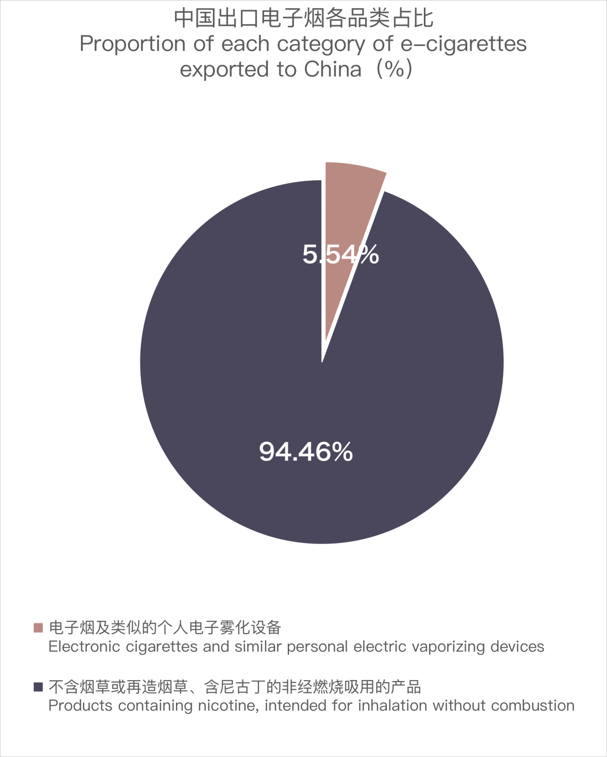 10月中国出口荷兰电子烟约3588万美元 环比增长0.45%