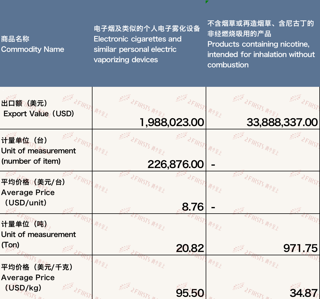 Exportación de cigarrillos electrónicos de China a los Países Bajos en octubre de 2023.