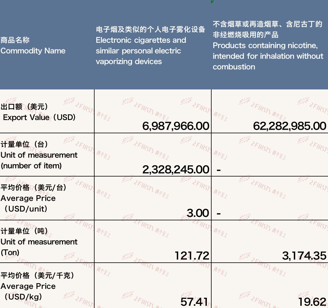 Las exportaciones de cigarrillos electrónicos de China a Corea del Sur alcanzaron los $69.27 millones en octubre de 2023.