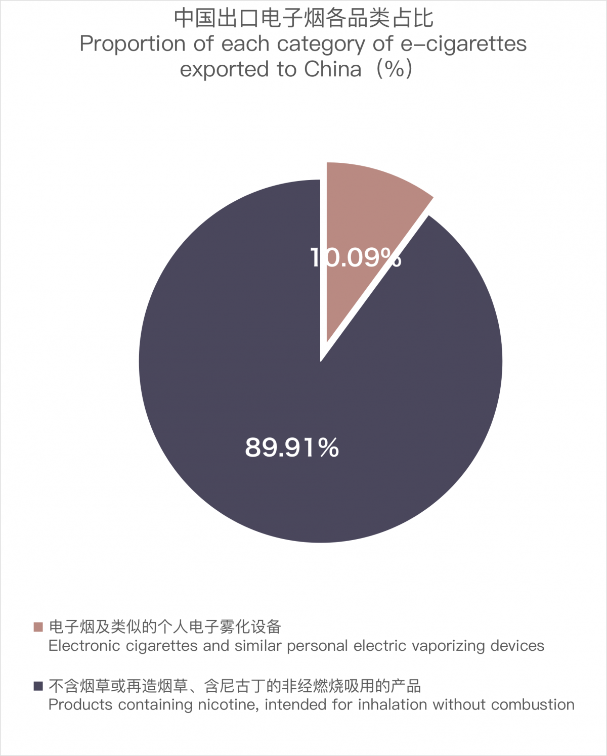 Las exportaciones de cigarrillos electrónicos de China a Corea del Sur alcanzaron los $69.27 millones en octubre de 2023.