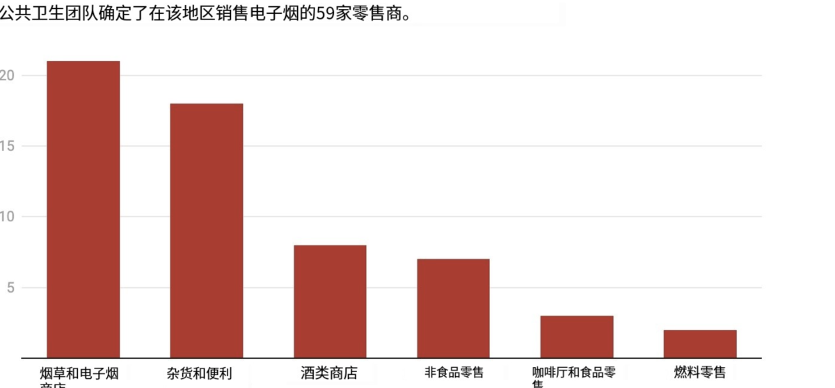 澳大利亚研究:儿童可轻松购买电子烟,政府禁令或成转折点