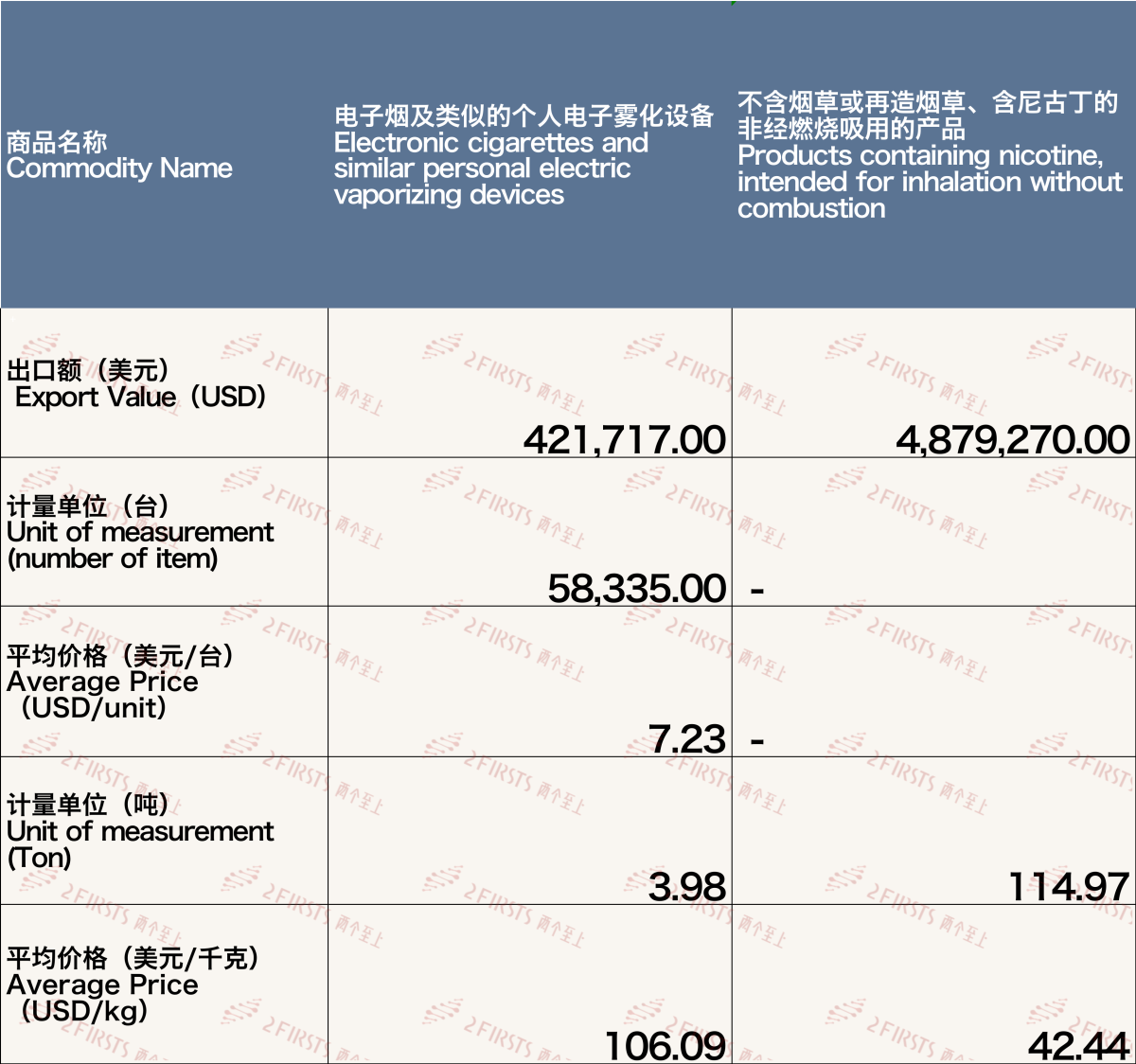 10月中国出口南非电子烟约530万美元 环比增长约25%