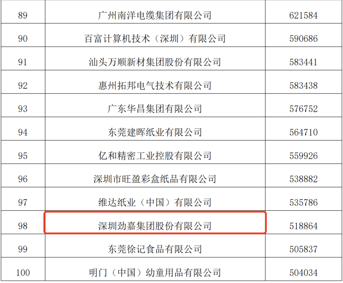 Las empresas de vapeo ingresan al Top 500 de la industria manufacturera de Guangdong en 2023.
