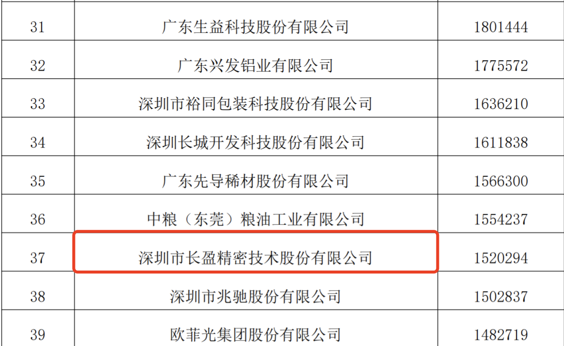 Las empresas de vapeo ingresan al Top 500 de la industria manufacturera de Guangdong en 2023.