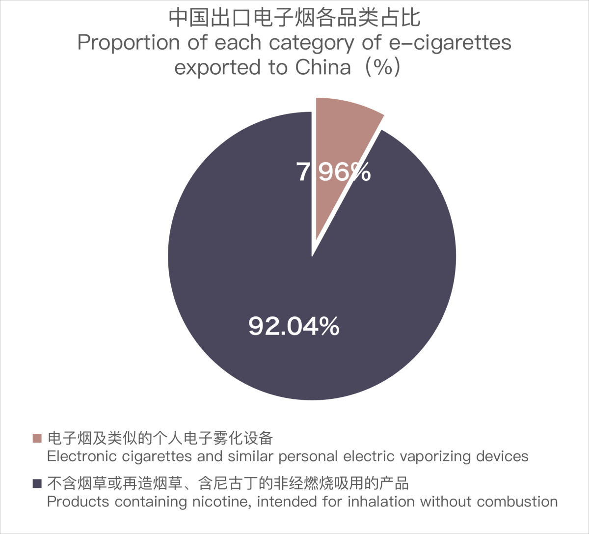 10月中国出口南非电子烟约530万美元 环比增长约25%