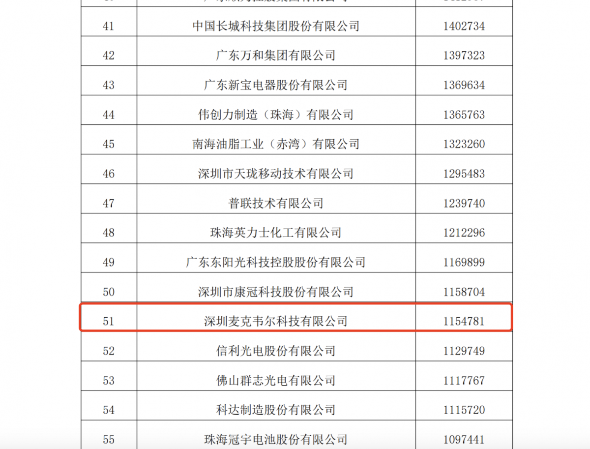 Las empresas de vapeo ingresan al Top 500 de la industria manufacturera de Guangdong en 2023.