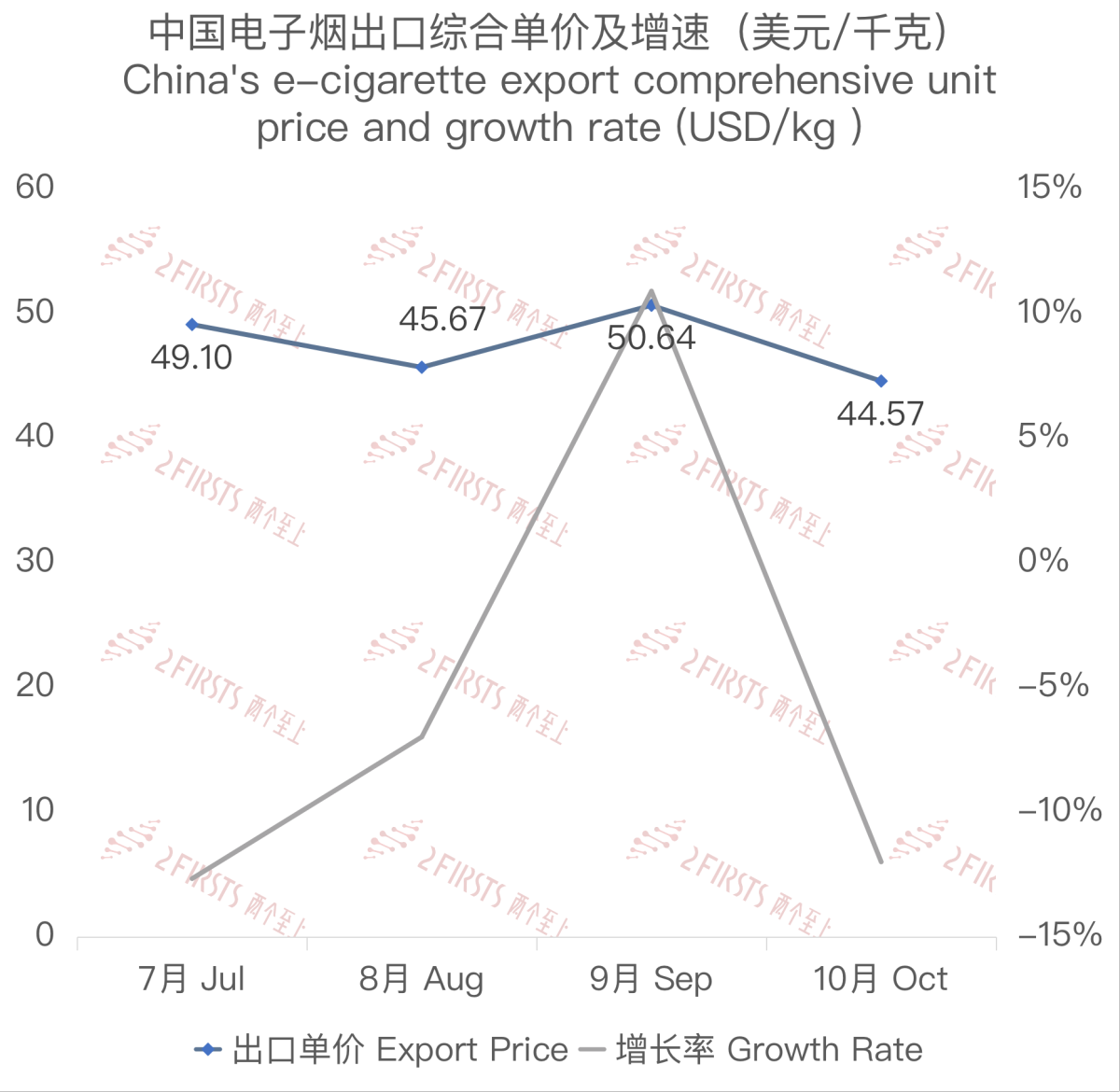 10月中国出口南非电子烟约530万美元 环比增长约25%