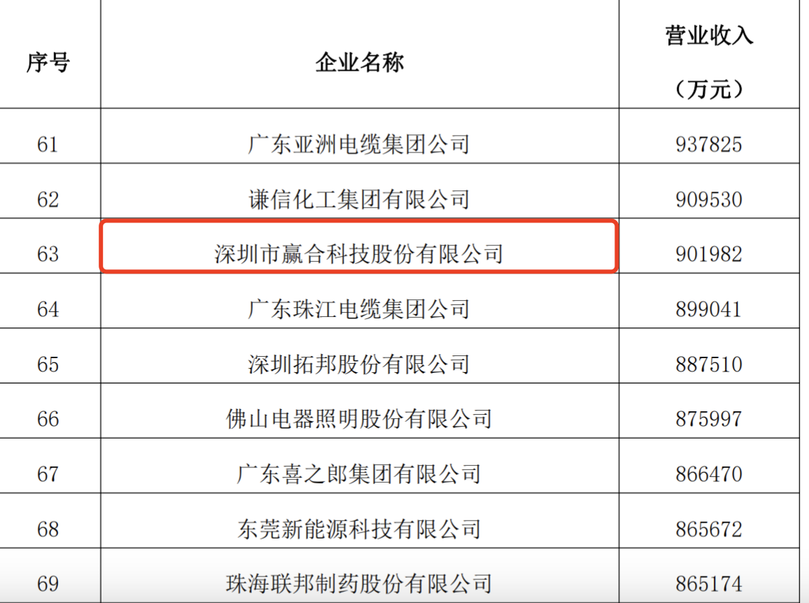 Las empresas de vapeo ingresan al Top 500 de la industria manufacturera de Guangdong en 2023.