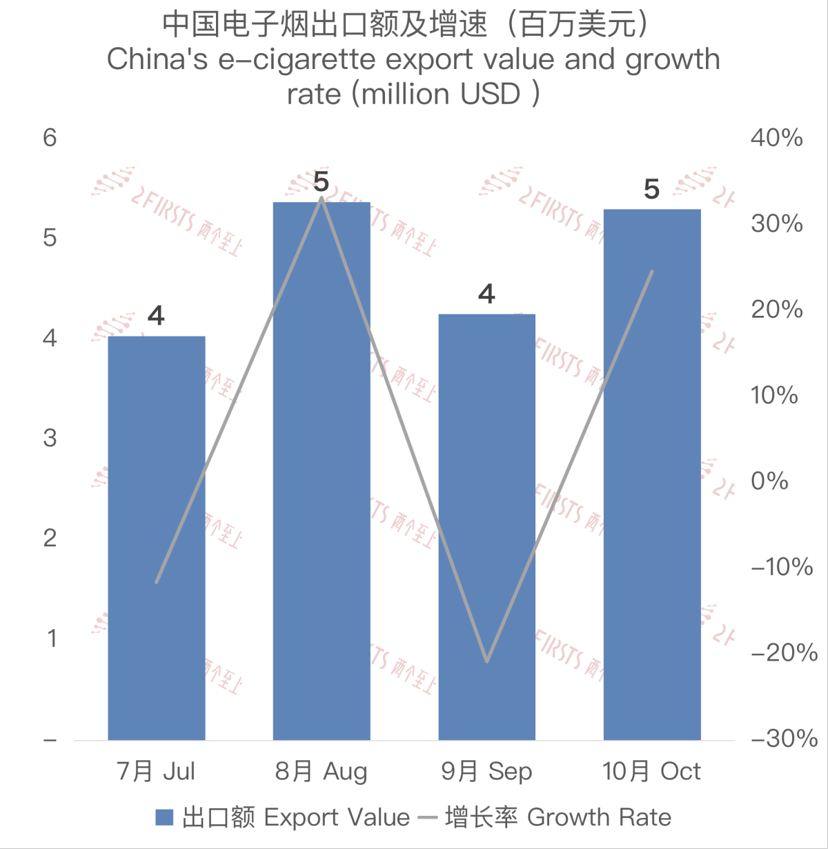 10月中国出口南非电子烟约530万美元 环比增长约25%