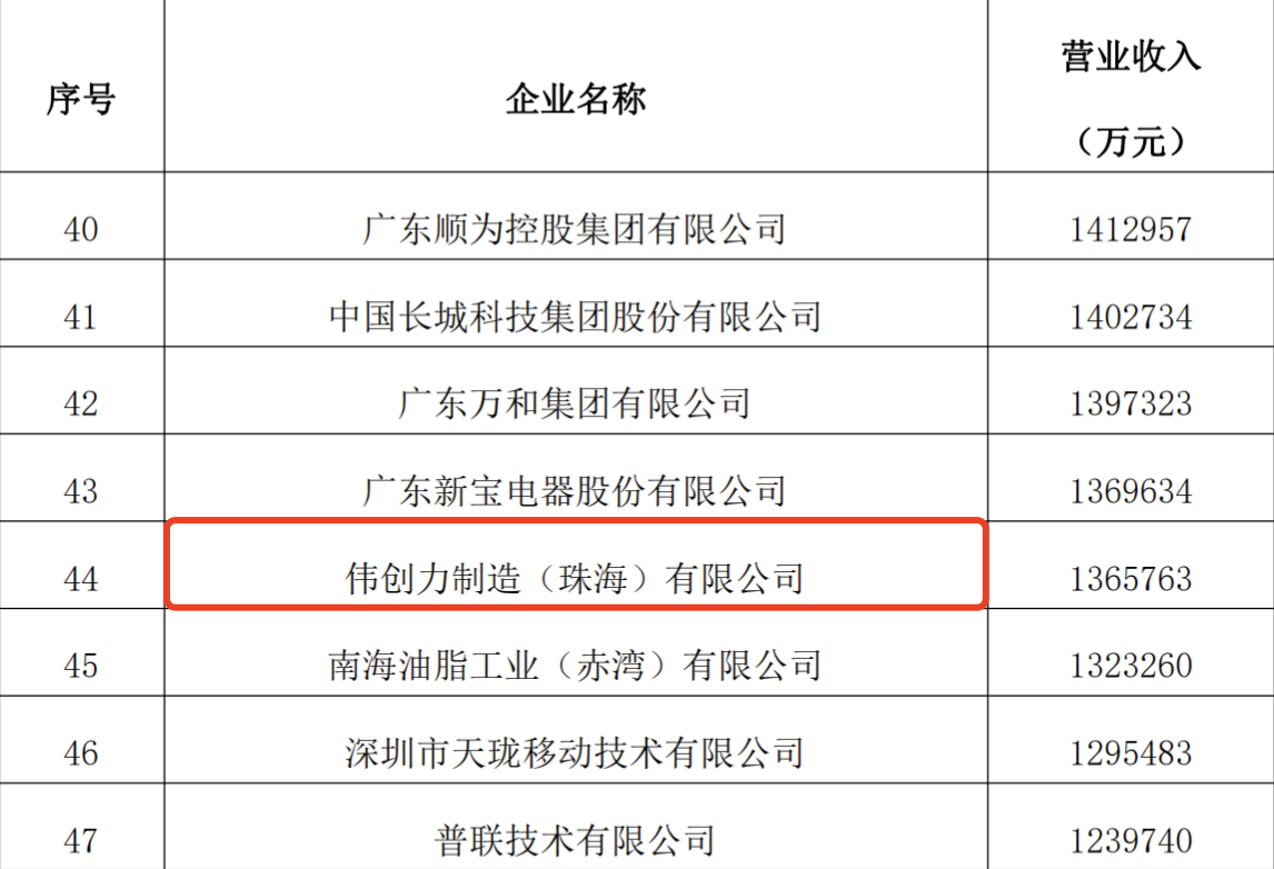 Las empresas de vapeo ingresan al Top 500 de la industria manufacturera de Guangdong en 2023.