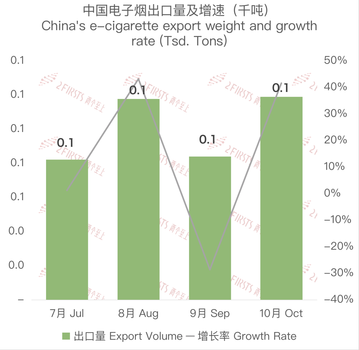 10月中国出口南非电子烟约530万美元 环比增长约25%
