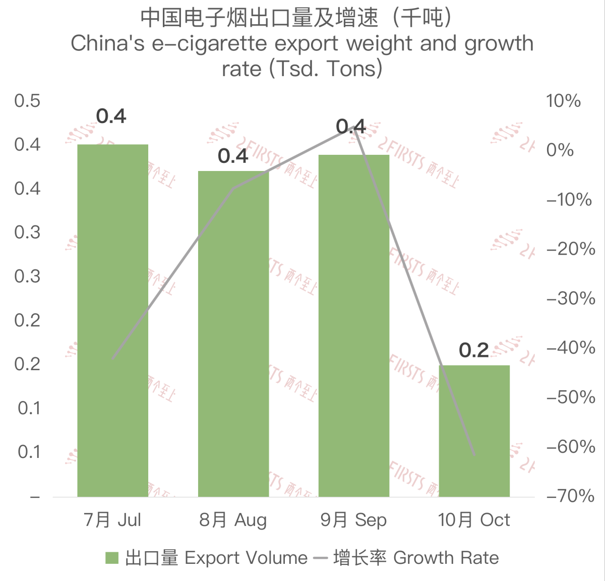 10月中国出口澳大利亚电子烟约686万美元 环比下降60.55%
