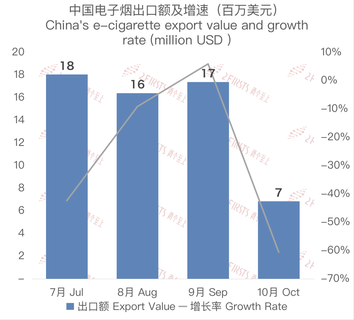 10月中国出口澳大利亚电子烟约686万美元 环比下降60.55%