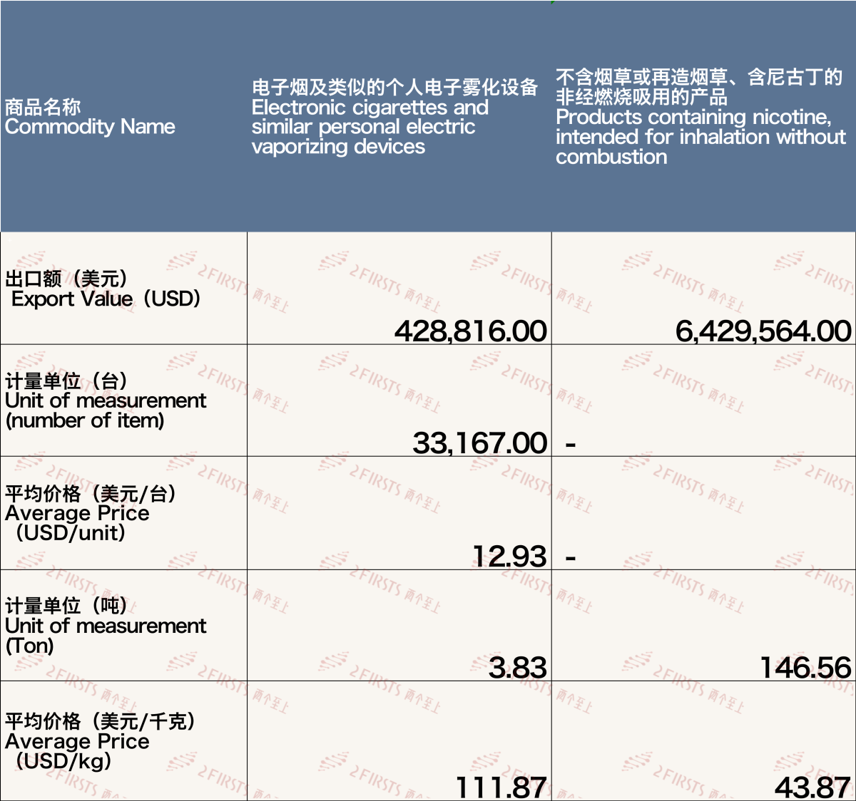 10月中国出口澳大利亚电子烟约686万美元 环比下降60.55%