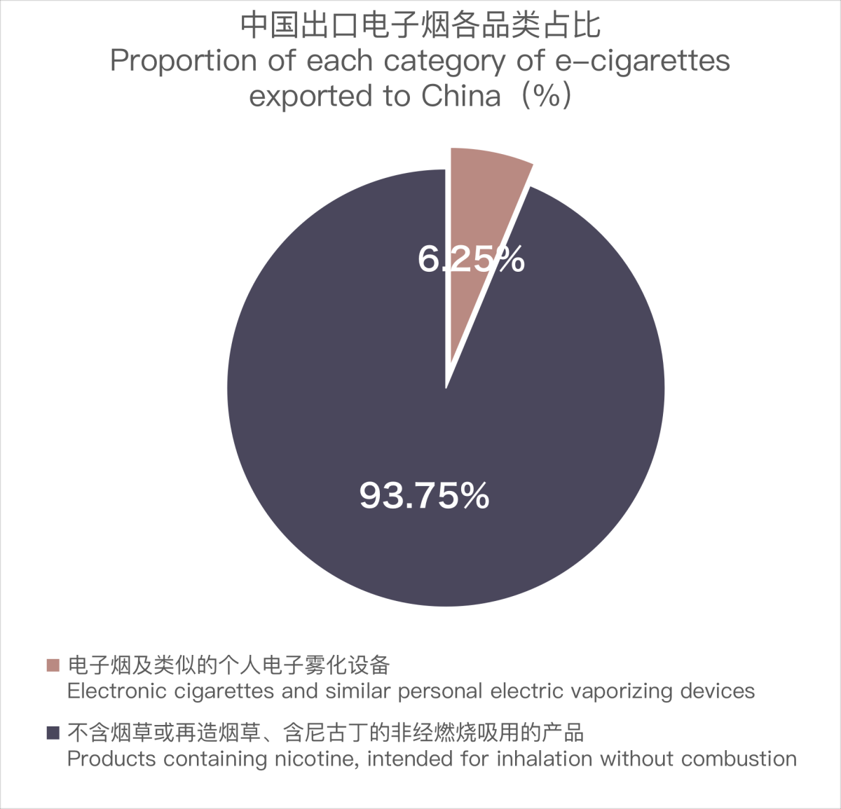 10月中国出口澳大利亚电子烟约686万美元 环比下降60.55%