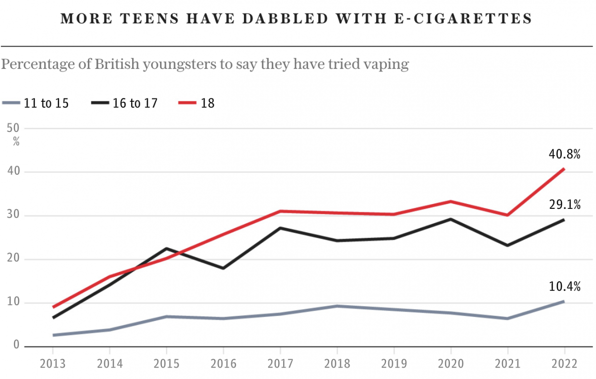 Percentage of British teenagers who have previously tried e-cigarettes