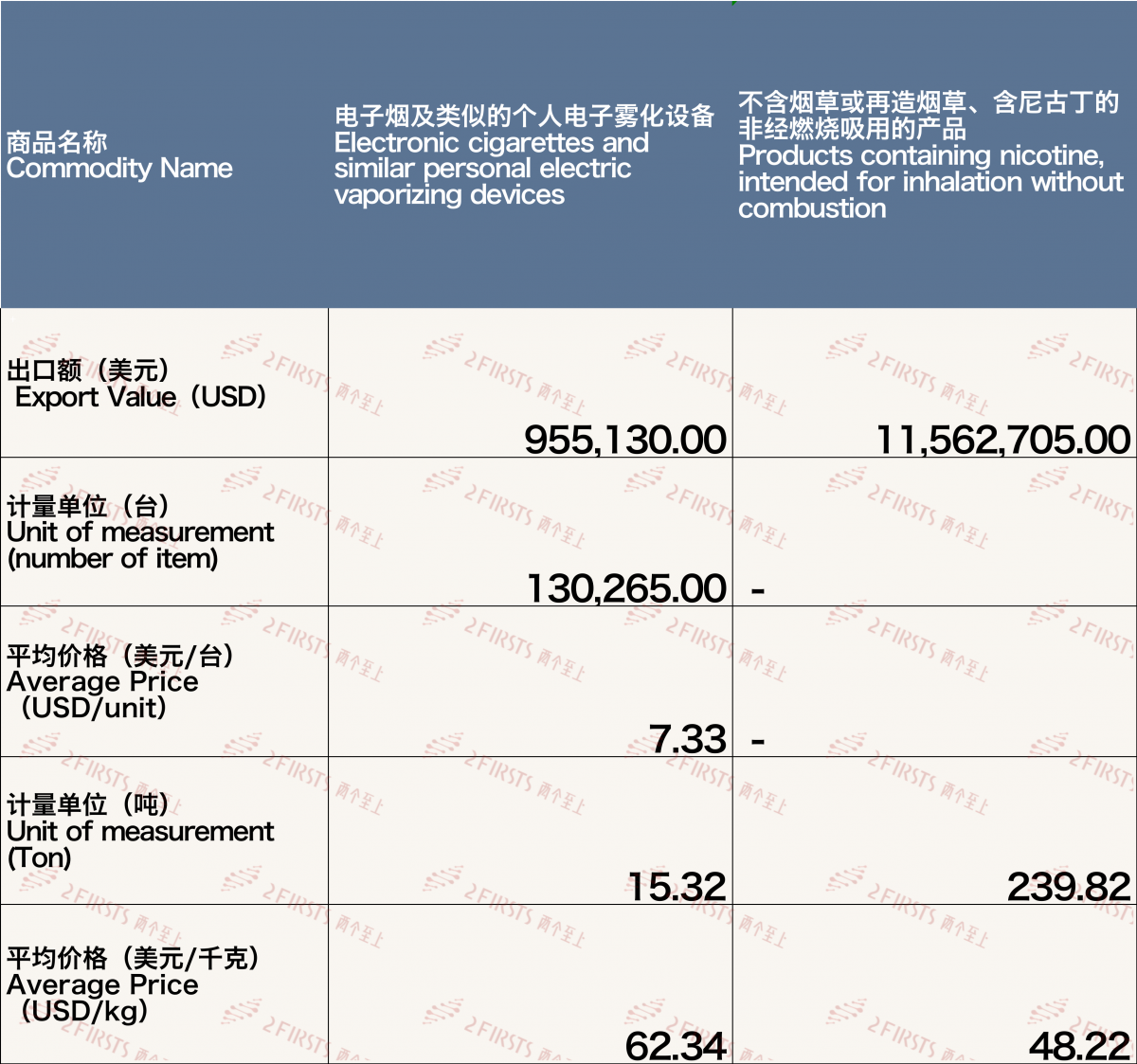 Las exportaciones de cigarrillos electrónicos de China a Arabia Saudita se disparan en octubre.