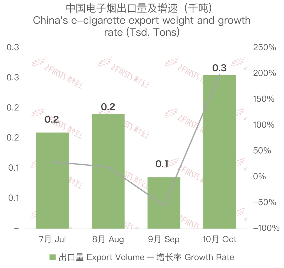10月中国出口沙特阿拉伯电子烟环比增长219%至1252万美元