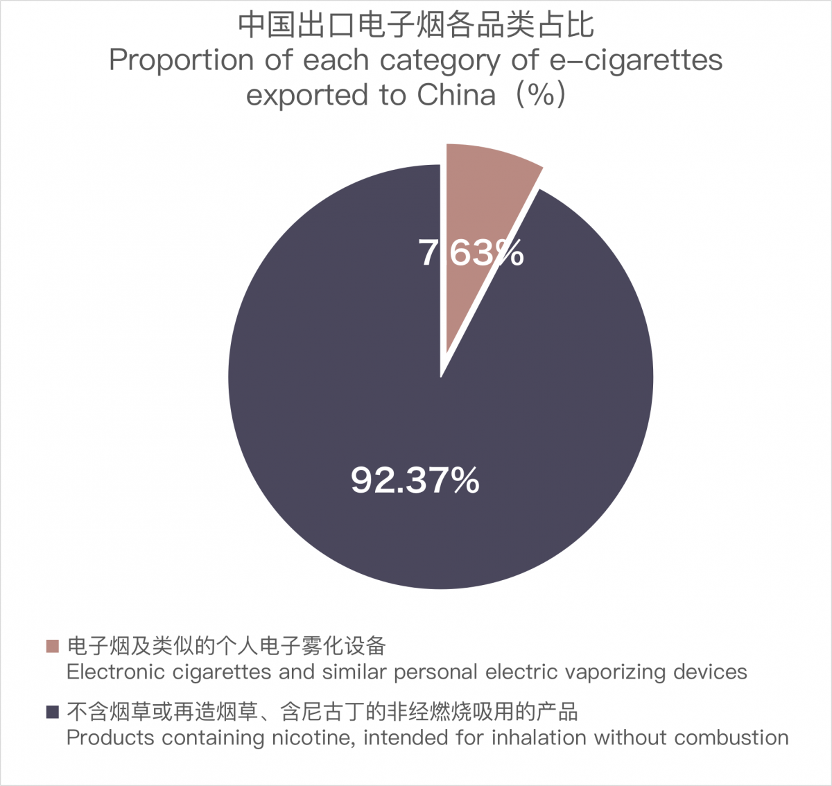 Las exportaciones de cigarrillos electrónicos de China a Arabia Saudita se disparan en octubre.