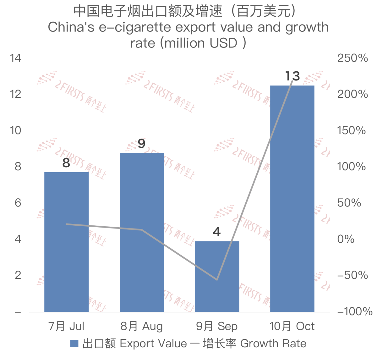 10月中国出口沙特阿拉伯电子烟环比增长219%至1252万美元