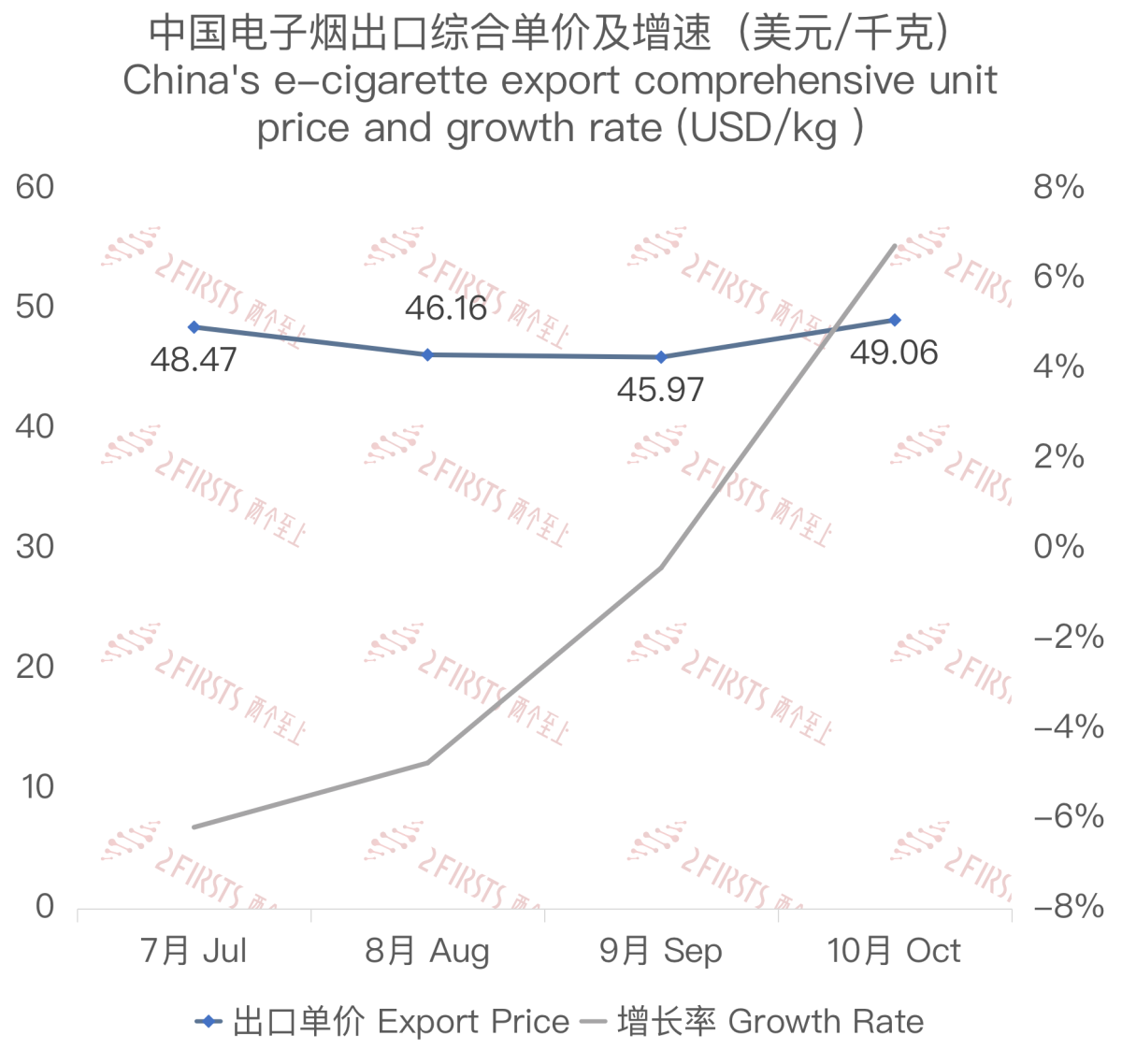 10月中国出口沙特阿拉伯电子烟环比增长219%至1252万美元