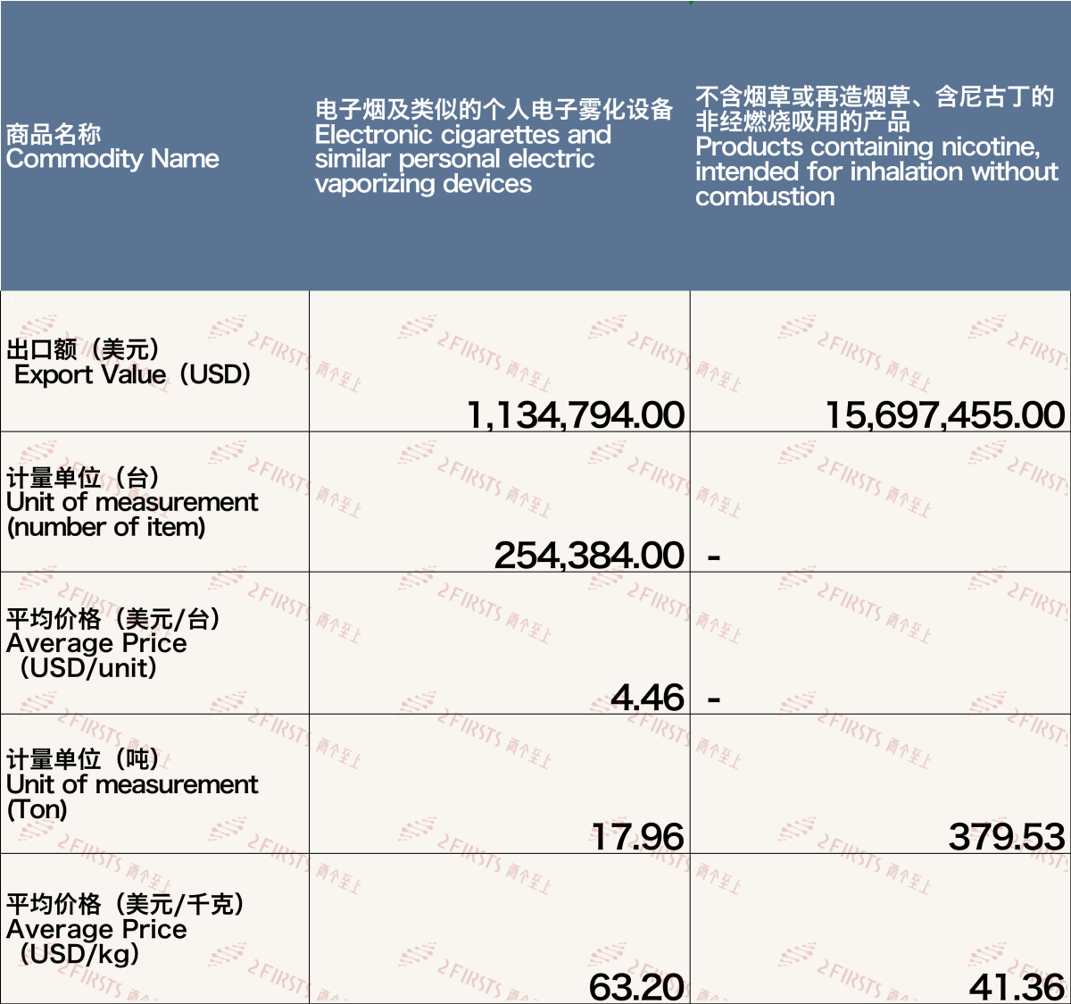 10月中国出口菲律宾电子烟约1683万美元 环比下降5.76%