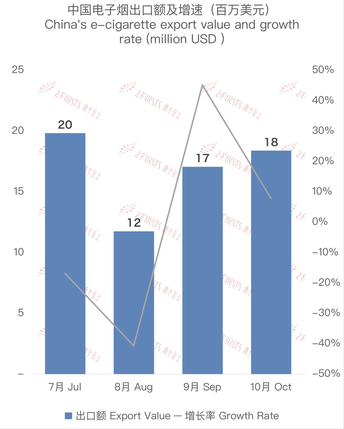 China's E-cigarette Exports to Poland in October 2023