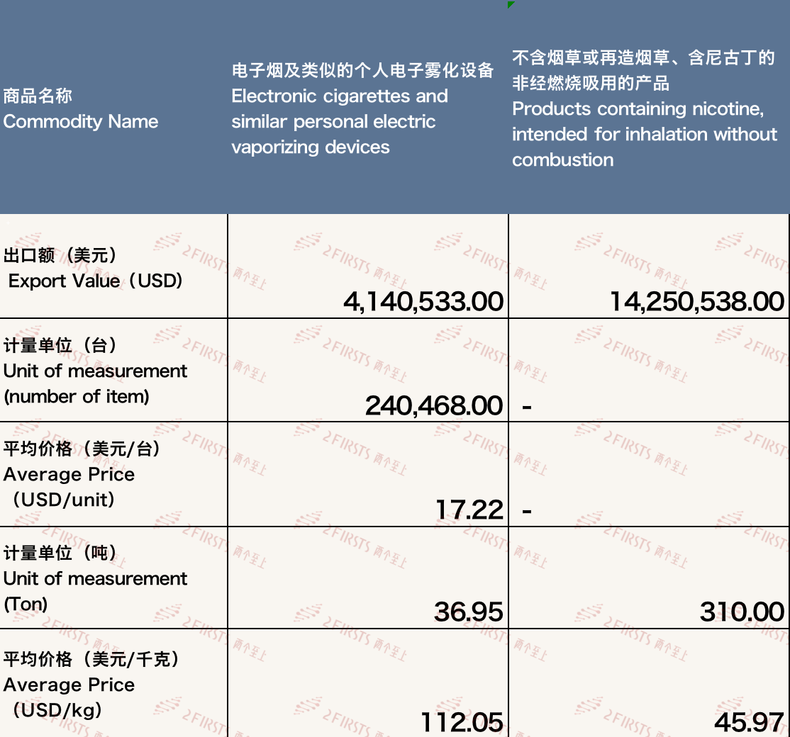 China's E-cigarette Exports to Poland in October 2023