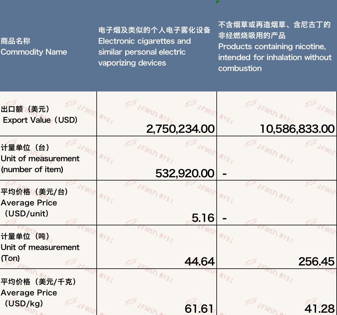 Exportaciones de cigarrillos electrónicos de China a los Emiratos Árabes Unidos en octubre de 2023.