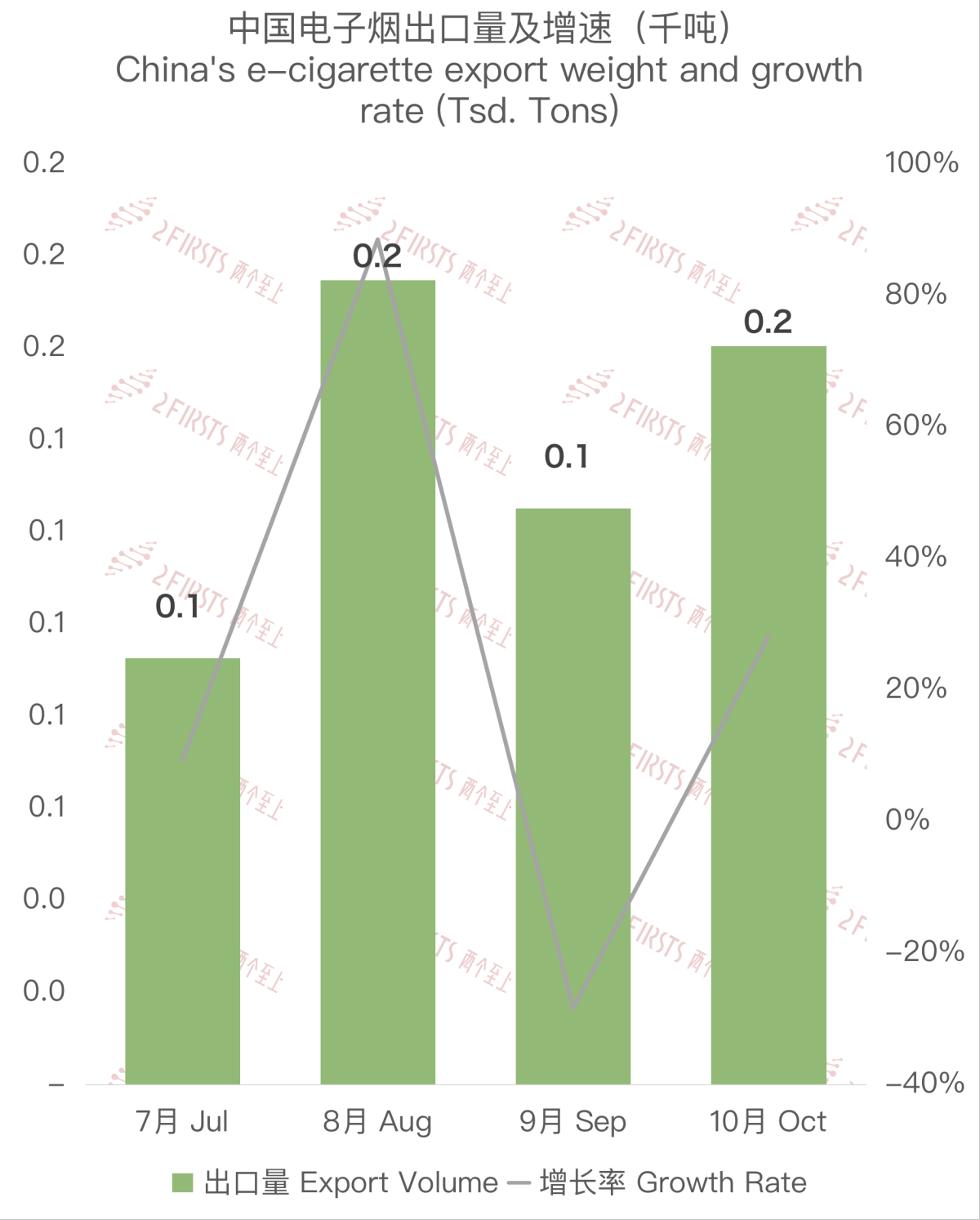 10月中国出口比利时电子烟约1059万美元 环比增长约28%