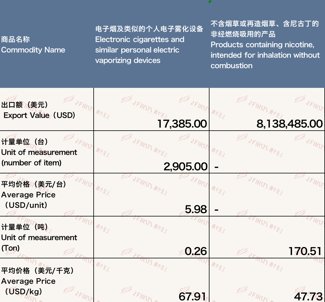 China's E-cigarette Exports to Hungary in October 2023