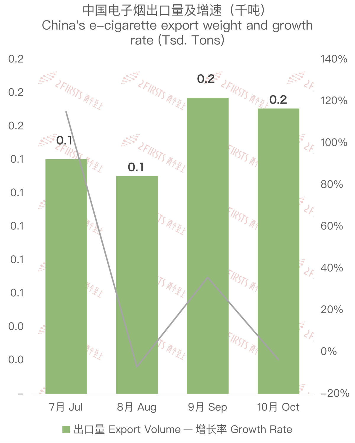 China's E-cigarette Exports to Hungary in October 2023