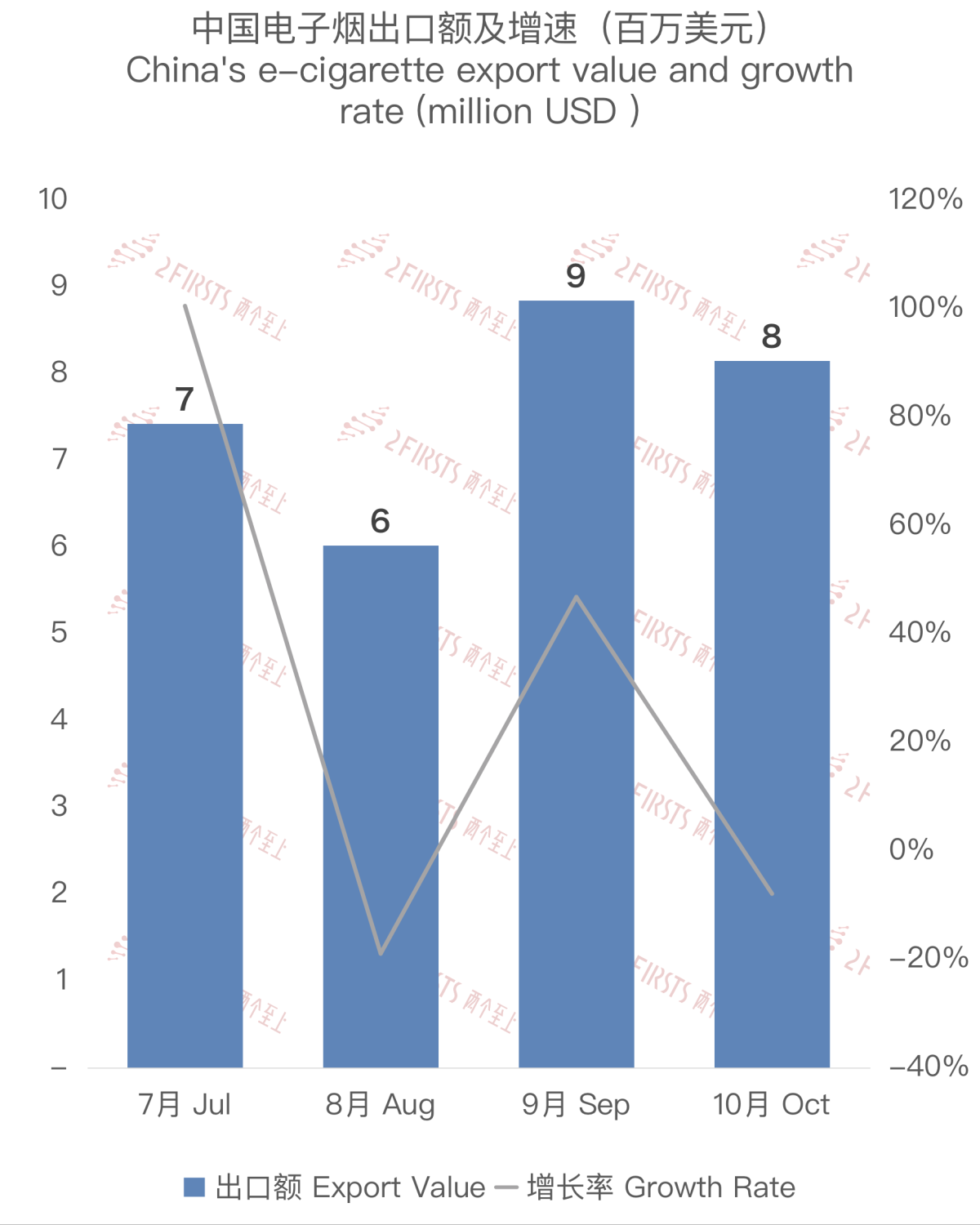 China's E-cigarette Exports to Hungary in October 2023