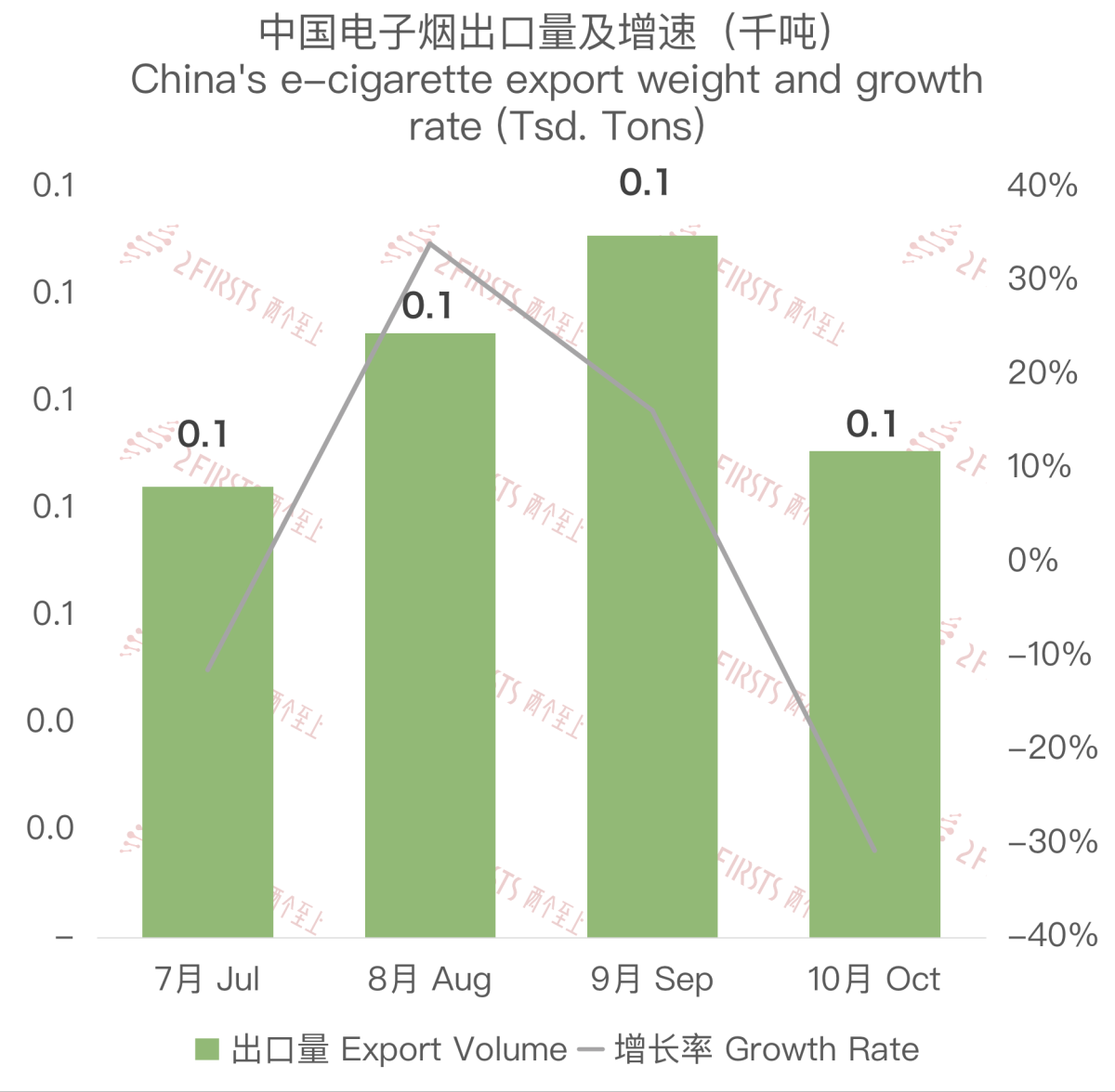 10月中国出口印度尼西亚电子烟约605万美元 环比下降28%